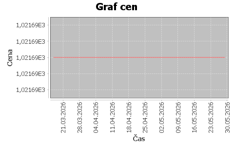 historie cen