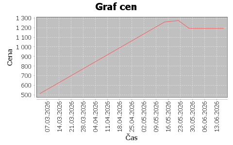 historie cen