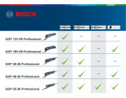 Akumulátorová multifunkční řezačka Bosch GOP 12 V-28 solo Professional, 12V, multifunkční nářadí